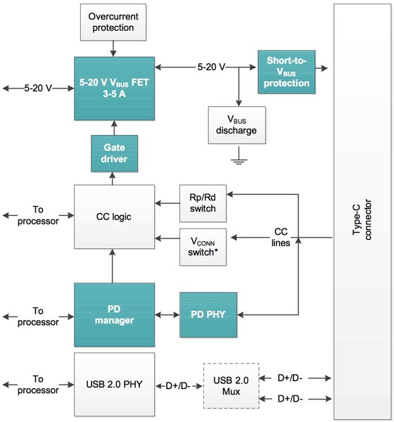 如何實(shí)現(xiàn)USB Type-C與USB PD的電力快速輸送的設(shè)計(jì)