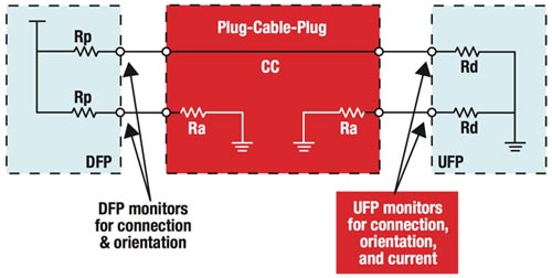 如何實(shí)現(xiàn)USB Type-C與USB PD的電力快速輸送的設(shè)計(jì)