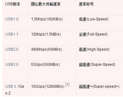 為何手機都要用type c除了正反插還有這些好處