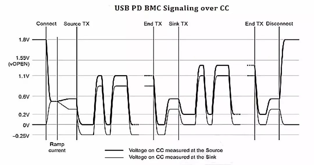 關(guān)于USB Type-C和PD充電口在汽車上的應(yīng)用的分析和介紹