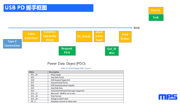 關(guān)于USB Type-C和PD充電口在汽車上的應(yīng)用的分析和介紹