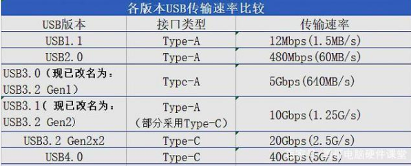 曾經(jīng)熟悉的usb接口變樣了,你還用習(xí)慣嗎