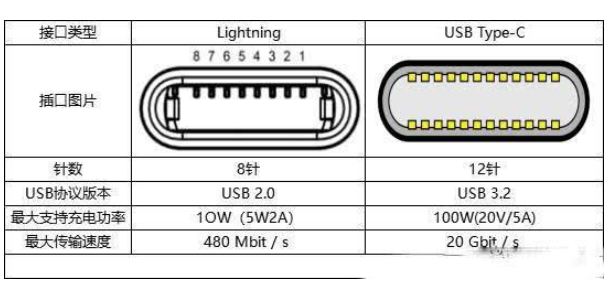 type-c終將成為統(tǒng)一接口,蘋果將提交usb-c訂單,但今年無緣！