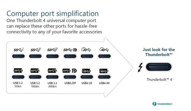 英特爾usb4控制器曝光:支持PD 3.0,type a接口已成過(guò)去式