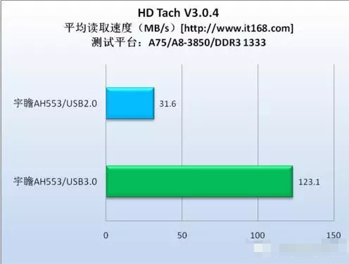 USB接口誕生20年,談談Usb2.0和3.0的那些事