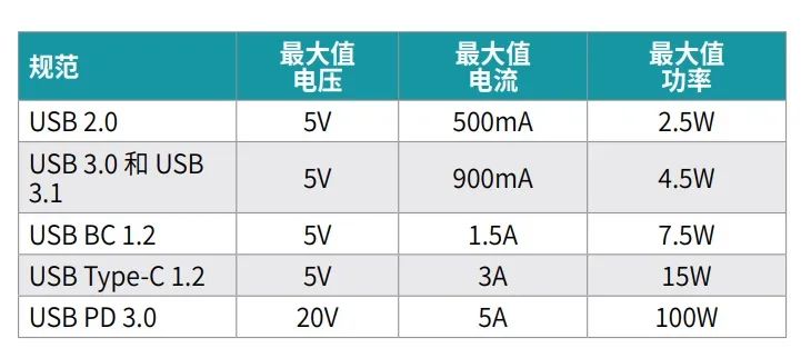 關(guān)于usb type-c和USBPowerDelivery的應(yīng)用與電源和數(shù)據(jù)淺析