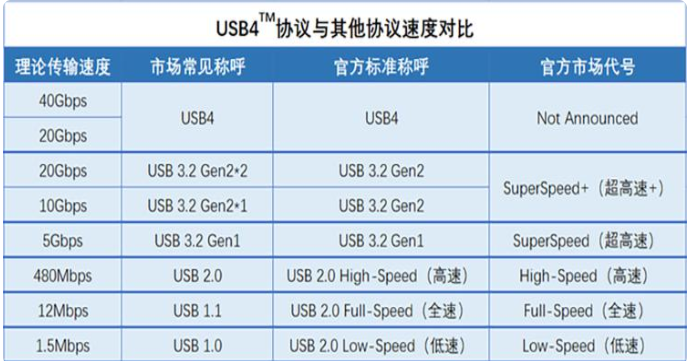 usb4協(xié)議