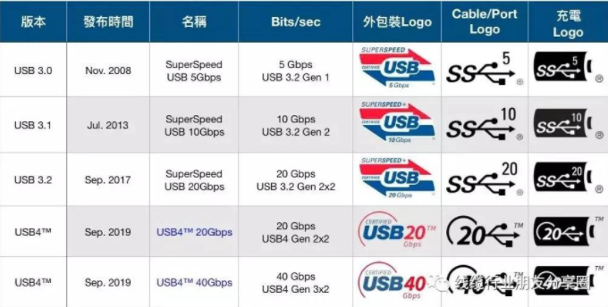 蘋果Lightning接口與type-c接口之王者之爭