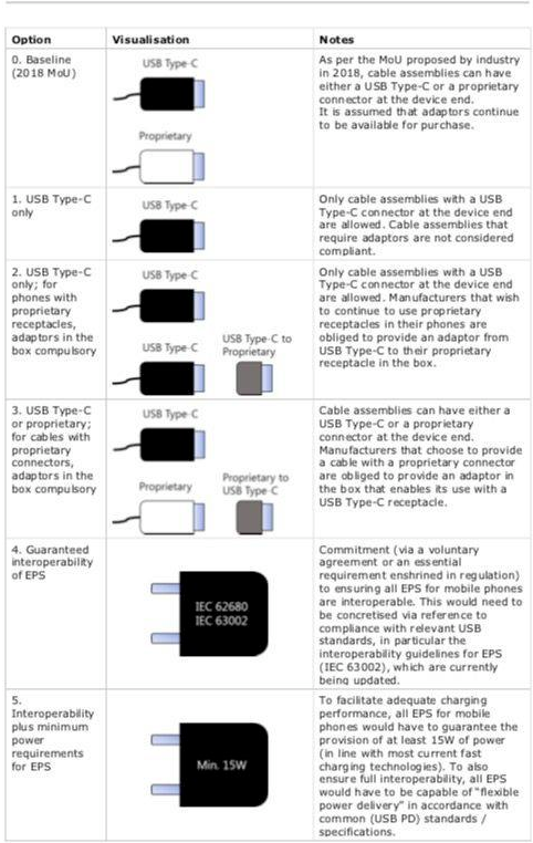 歐盟要求所有手機(jī)統(tǒng)一充電接口,蘋果咋辦呢