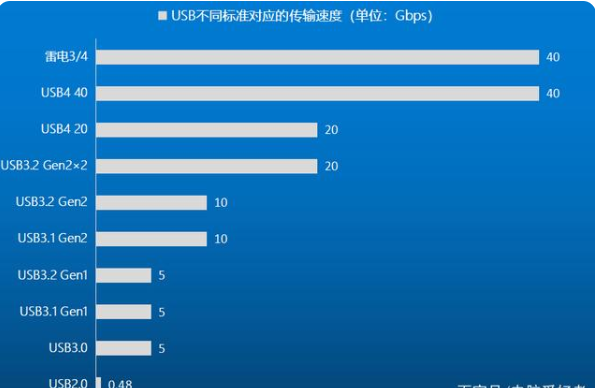 USB不同標(biāo)準(zhǔn)對應(yīng)的傳輸速度