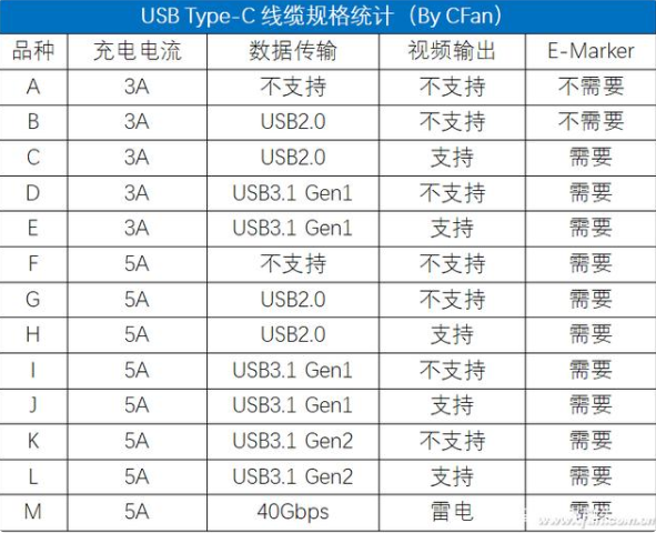 USB Type-C線纜規(guī)格統(tǒng)計(jì)