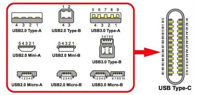 USB接口類型