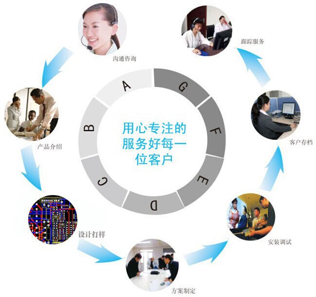 用心專注的服務(wù)好每一位客戶